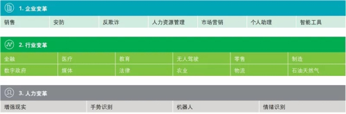 德勤全球AI发展白皮书出炉！八大新趋势，三个关键技术一文扫尽