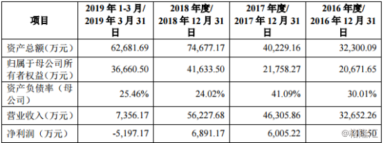 网络安全行业的追赶者，山石网科上市背后有何