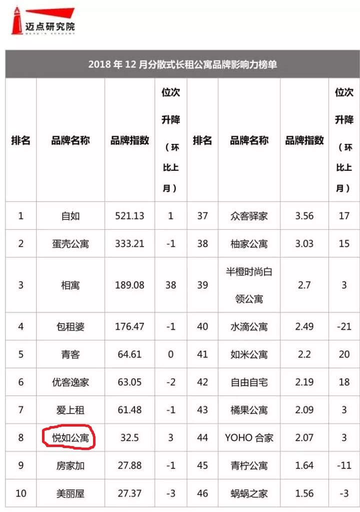 悦如公寓暴雷背后：长租公寓行业告别野蛮生长
