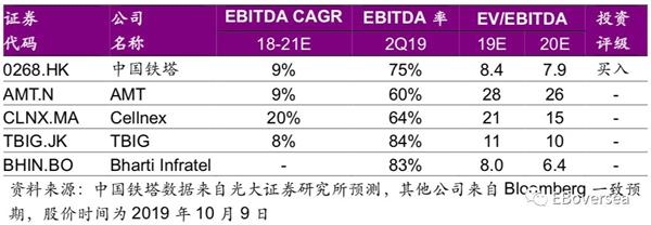 全球铁塔行业深度报告：全球铁塔同业基本面及估值分化详解