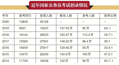 2020年国考今起报名招录人数增加近万基层享受多方面政策优惠