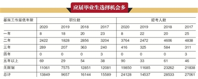 2020年国考今起报名招录人数增加近万基层享受多方面政策优惠