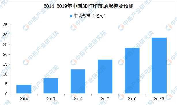 3d打印赵州桥现身高校 2019年3D打印行业市场现状