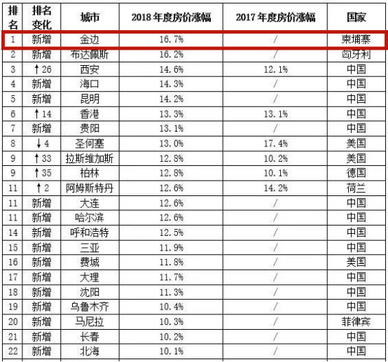 太子幸福广场:柬埔寨经济发展势头迅猛,投资请看准金边CBD公寓