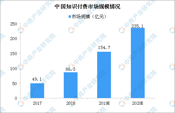 罗辑思维筹备上市 中国知识付费行业市场有多大