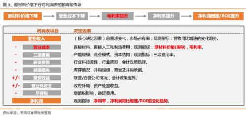 检索3600份中报，哪些行业和公司受益于原材料价格下降？【天风策略丨微观解码】