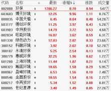 10月16日板块复盘：房地产板块估值处于历史低位