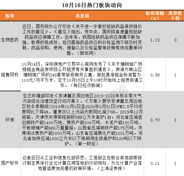 10月16日板块复盘：房地产板块估值处于历史低位