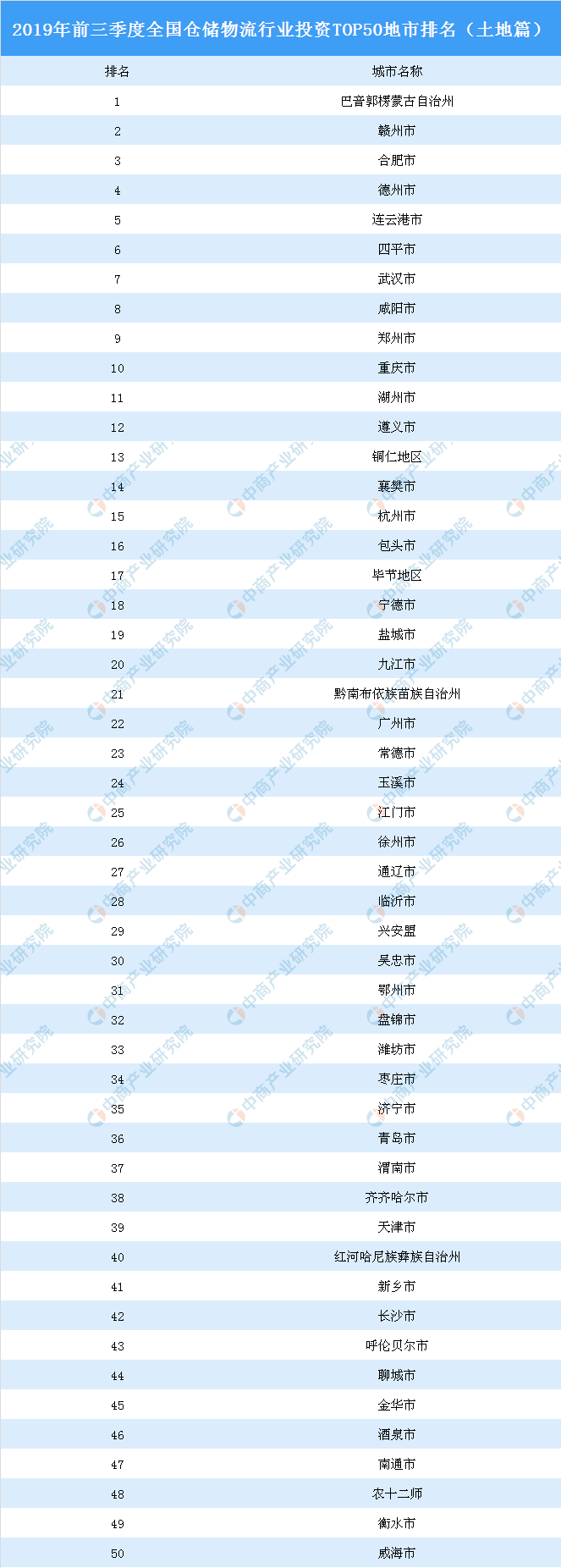 物流地产投资情报：2019年前三季度全国仓储物流