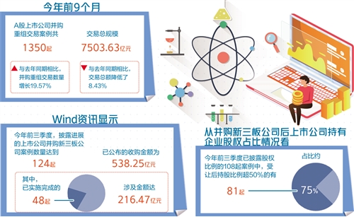 科技企业成为并购重组热门