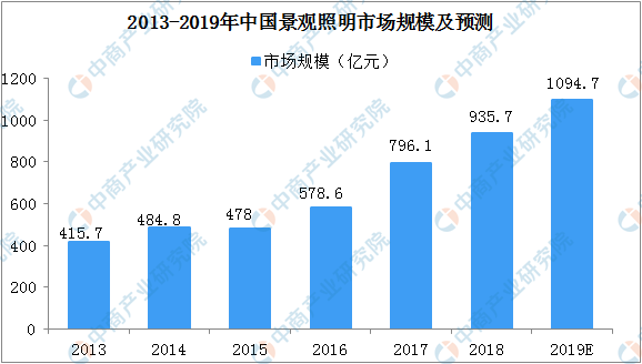 南开大学灯光秀炫酷 中国景观照明行业市场规模