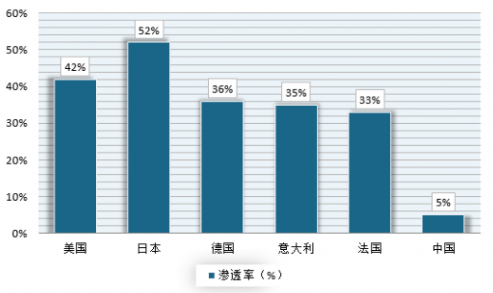 未来5年全球电动牙刷行业销量及规模分析