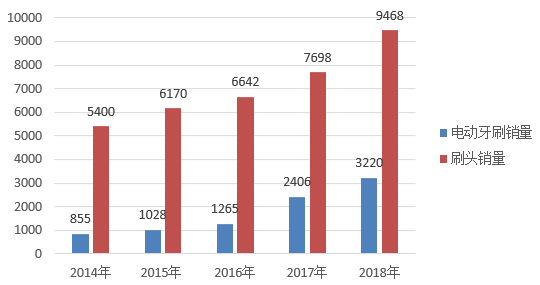 未来5年全球电动牙刷行业销量及规模分析