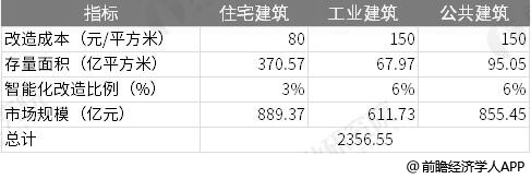 2018年中国智能建筑行业存量市场规模测算情况