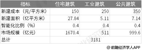 2018年中国智能建筑行业新增市场规模测算情况