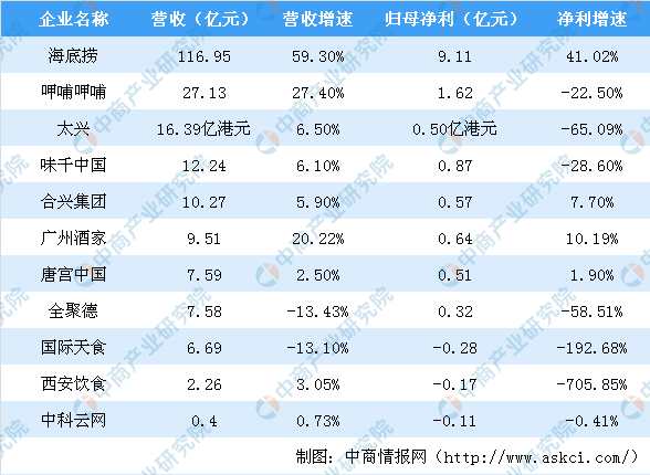海底捞市值2千亿 2019上半年餐饮行业上市公司业