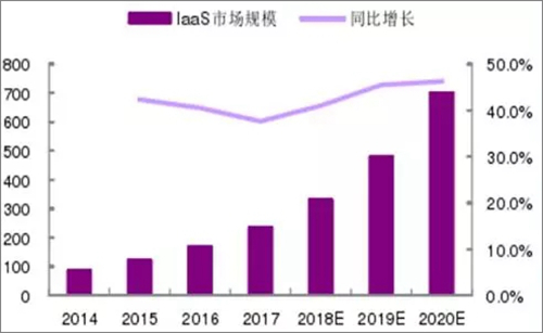 云计算来势汹汹 IaaS行业发展状况如何？
