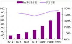 云计算来势汹汹 IaaS行业发展状况如何？
