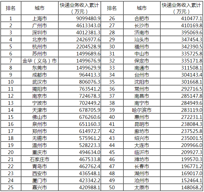 国家邮政局公布2019年9月邮政行业运行情况