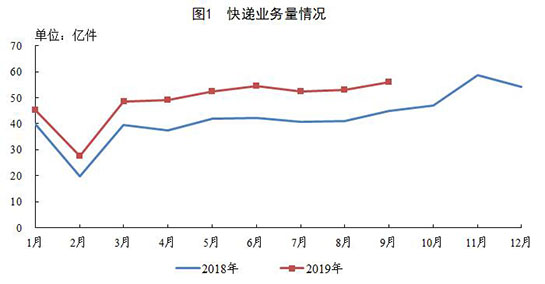 国家邮政局公布2019年9月邮政行业运行情况