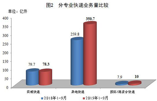 国家邮政局公布2019年9月邮政行业运行情况