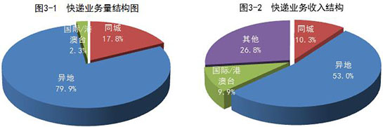 国家邮政局公布2019年9月邮政行业运行情况