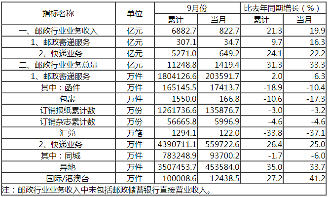 国家邮政局公布2019年9月邮政行业运行情况