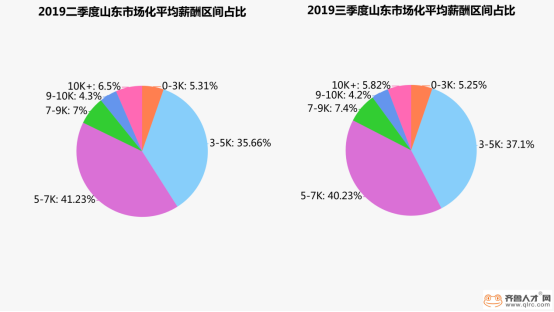 山东三季度薪酬状态：国企工资最优渥，外资企业待遇走低