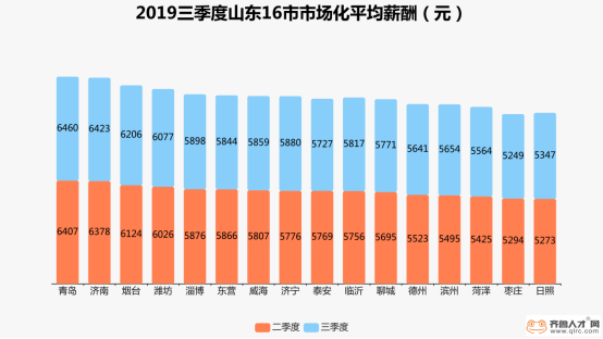 山东三季度薪酬状态：国企工资最优渥，外资企业待遇走低