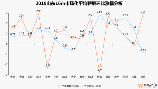 山东三季度薪酬状态：国企工资最优渥，外资企业待遇走低