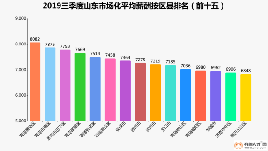 山东三季度薪酬状态：国企工资最优渥，外资企业待遇走低