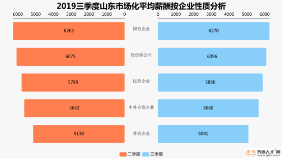 山东三季度薪酬状态：国企工资最优渥，外资企业待遇走低