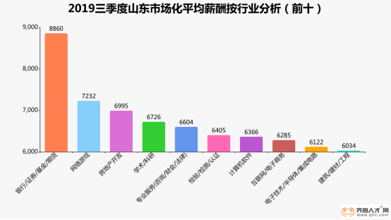 山东三季度薪酬状态：国企工资最优渥，外资企业待遇走低