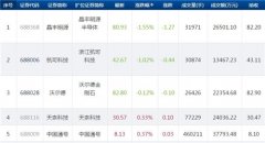 科创板今日31只个股上涨 仅晶丰明源杭可科技沃尔德有下跌