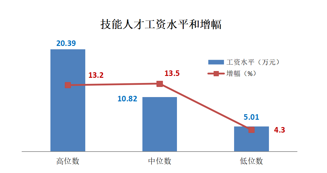 技能人才年薪中位数已突破10万元，高于全市平均水平，这些行业最吃香