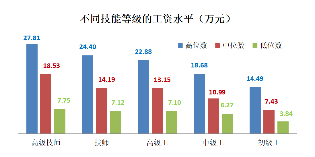 技能人才年薪中位数已突破10万元，高于全市平均水平，这些行业最吃香