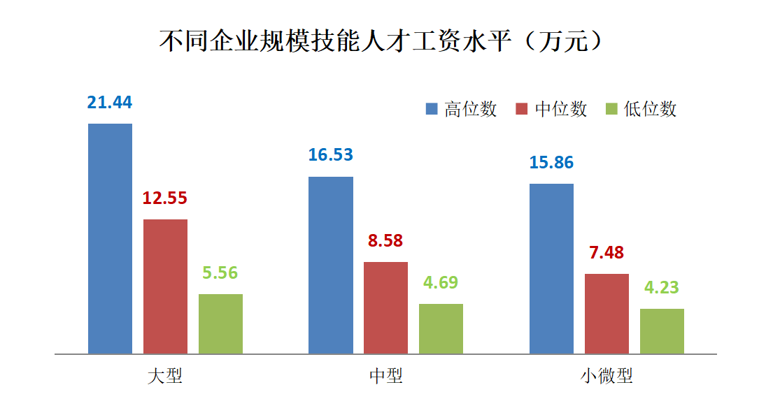 技能人才年薪中位数已突破10万元，高于全市平均水平，这些行业最吃香