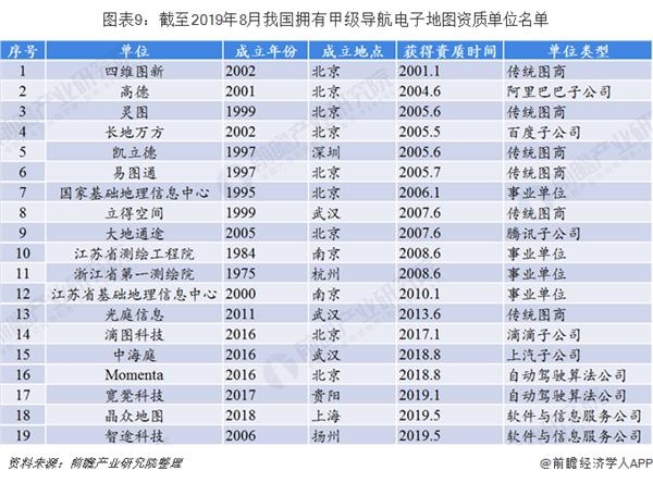 图表9:截至2019年8月我国拥有甲级导航电子地图资质单位名单