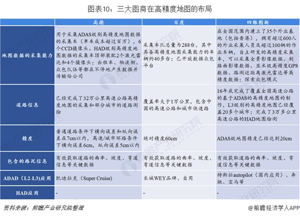 图表10:三大图商在高精度地图的布局