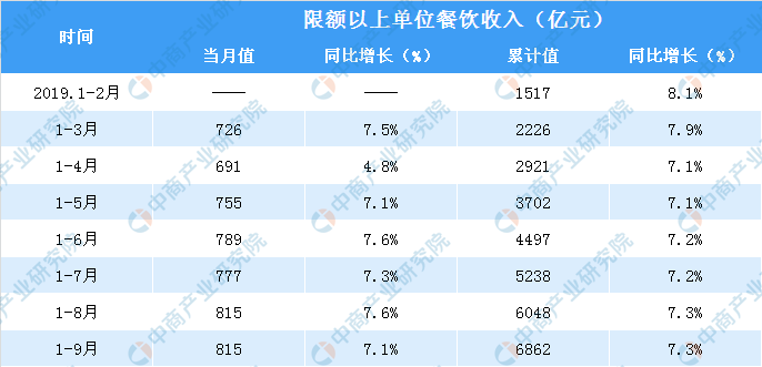 2019年前三季度全国餐饮行业市场情况分析：餐饮