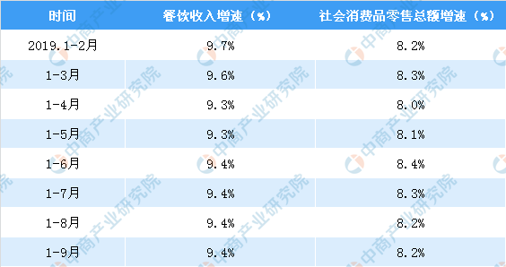 2019年前三季度全国餐饮行业市场情况分析：餐饮