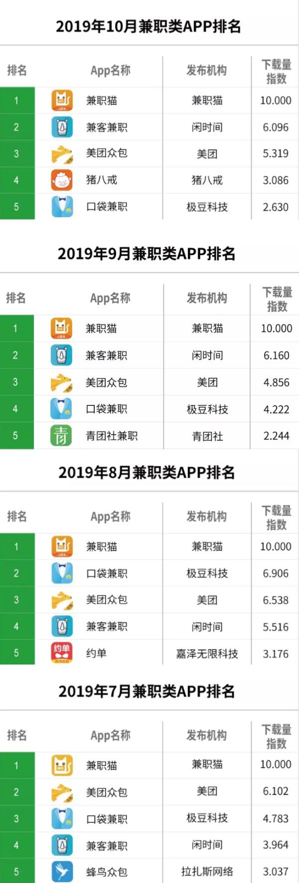 2019年10月人力产品排行出炉 兼职猫持续领跑成灵