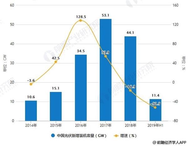 2013-2019年H1中国光伏新增装机容量统计及增长情况