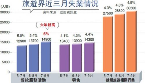 暴乱四月 餐饮服务失业率6%创六年新高