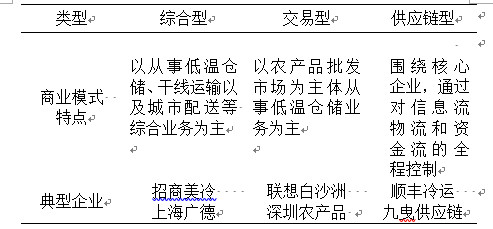 行业报告（二）：国内冷链物流的市场、趋势以及痛点分析