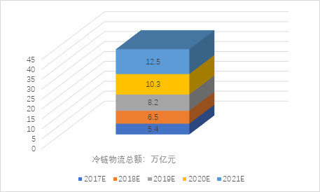 行业报告（二）：国内冷链物流的市场、趋势以及痛点分析