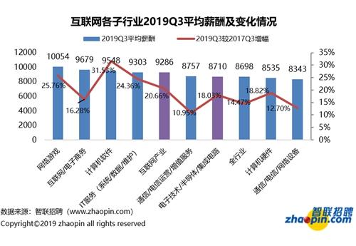 报告称互联网产业月均薪9296元 领先全行业平均水