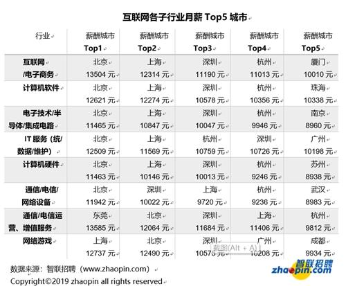 报告称互联网产业月均薪9296元 领先全行业平均水
