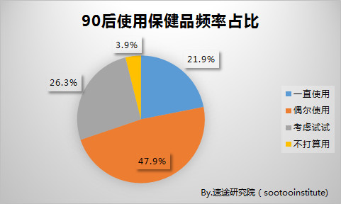 一边熬夜一边养生的年轻人，“嗑”起保健品来谁都拦不住！