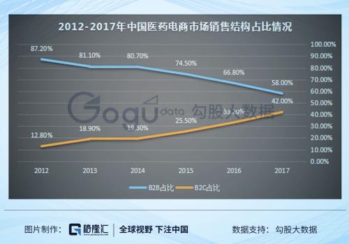 医药电商行业投资价值几何？